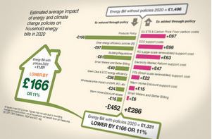 Green Deal home improvements backed by Government